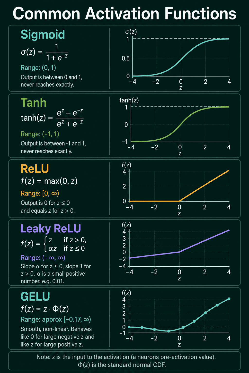 Sigmoid, tanh, ReLU, Leaky ReLU, and GELU side by side with their formulas and output ranges.