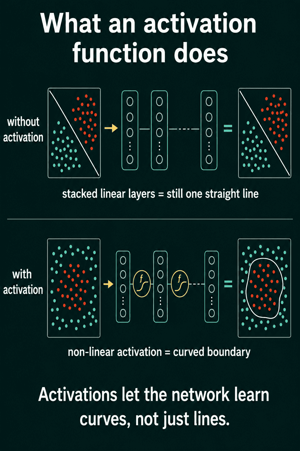 Without an activation, stacked layers still draw one straight line; with one, the boundary curves.