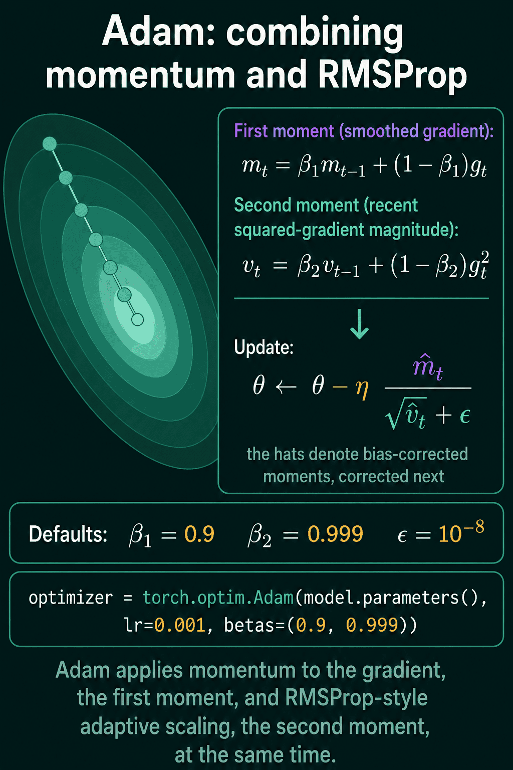 The two moments, the update rule, and the default values in one picture: momentum on top, RMSProp scaling underneath, and the bias-corrected hats explained in the next section.