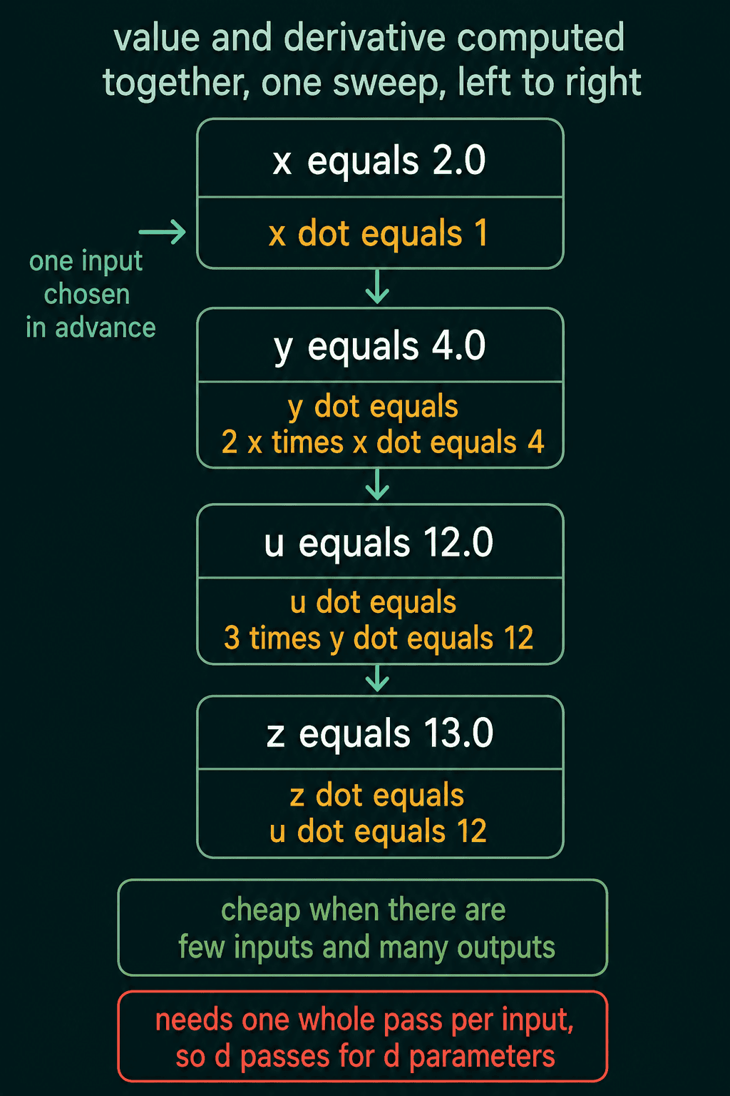 Forward mode on the same graph as four stacked boxes, each holding a value and its derivative: x equals 2.0 with x dot equal to 1, chosen in advance; y equals 4.0 with y dot equal to 2x times x dot equal to 4; u equals 12.0 with u dot equal to 3 times y dot equal to 12; and z equals 13.0 with z dot equal to 12, followed by the notes that it is cheap when there are few inputs and many outputs and needs one whole pass per input, so d passes for d parameters