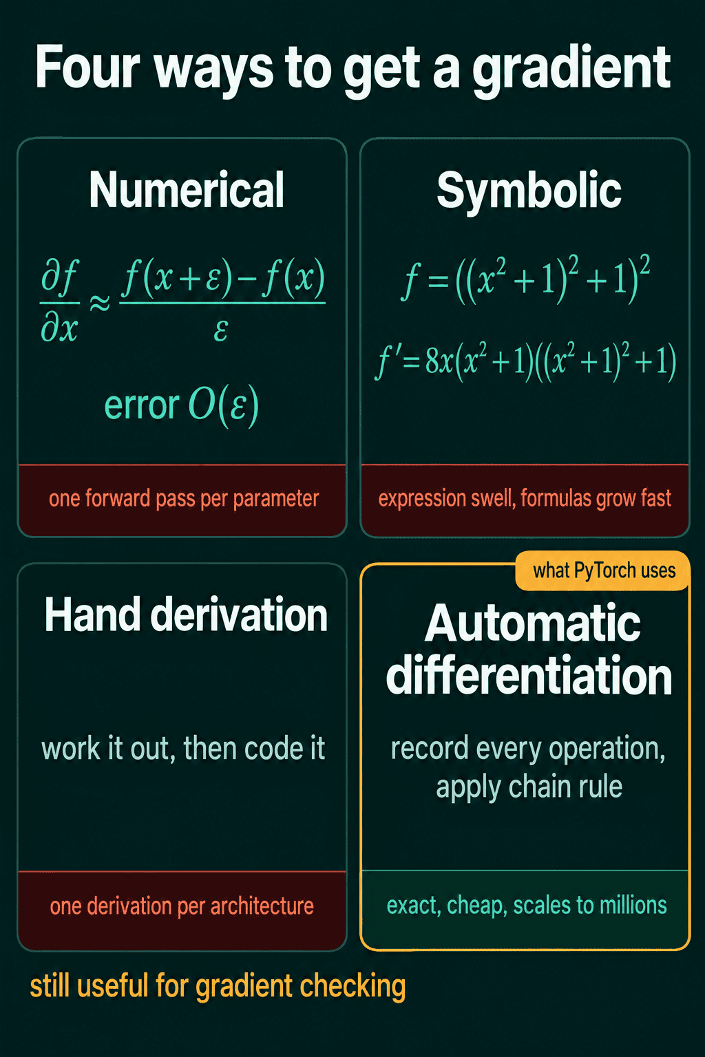 Four panels comparing ways to get a gradient: numerical with the forward-difference formula and error O of epsilon, costing one forward pass per parameter; symbolic with f equal to x squared plus 1, squared, plus 1, squared and its long derivative, suffering expression swell; hand derivation, one derivation per architecture; and automatic differentiation, marked as what PyTorch uses, recording every operation and applying the chain rule, exact, cheap, and scaling to millions, with a note that numerical differentiation is still useful for gradient checking