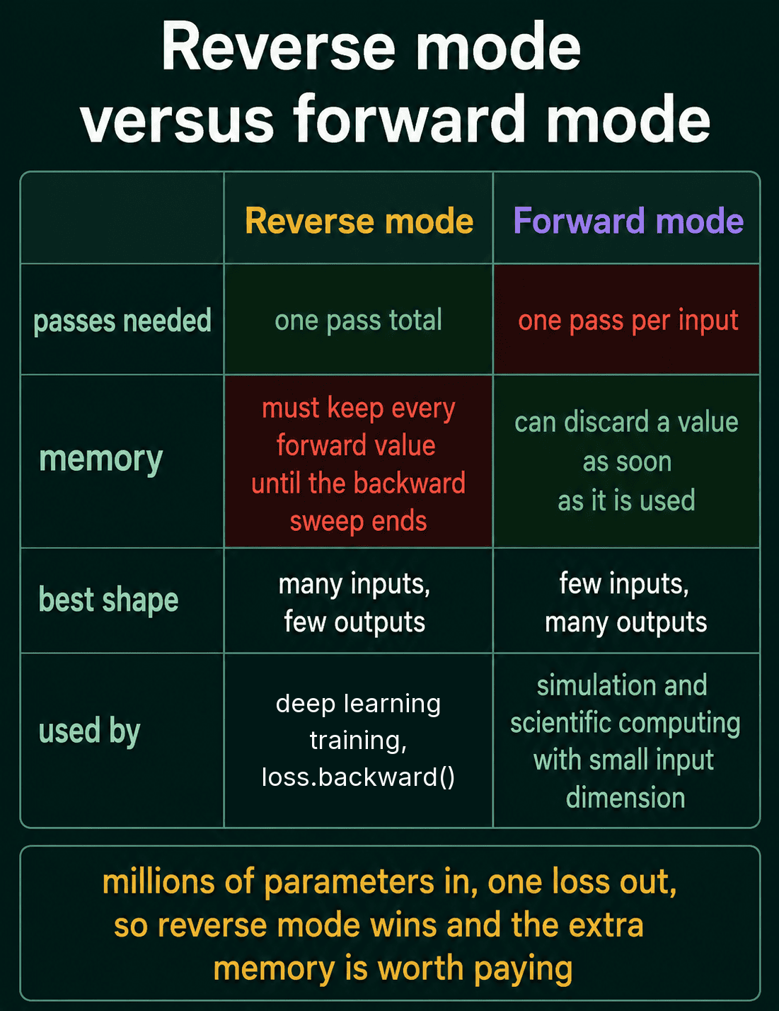 A table comparing reverse mode and forward mode: reverse mode needs one pass total, must keep every forward value until the backward sweep ends, suits many inputs and few outputs, and is used for deep learning training through loss.backward(); forward mode needs one pass per input, can discard a value as soon as it is used, suits few inputs and many outputs, and is used in simulation and scientific computing with a small input dimension, above the note that with millions of parameters in and one loss out, reverse mode wins and the extra memory is worth paying