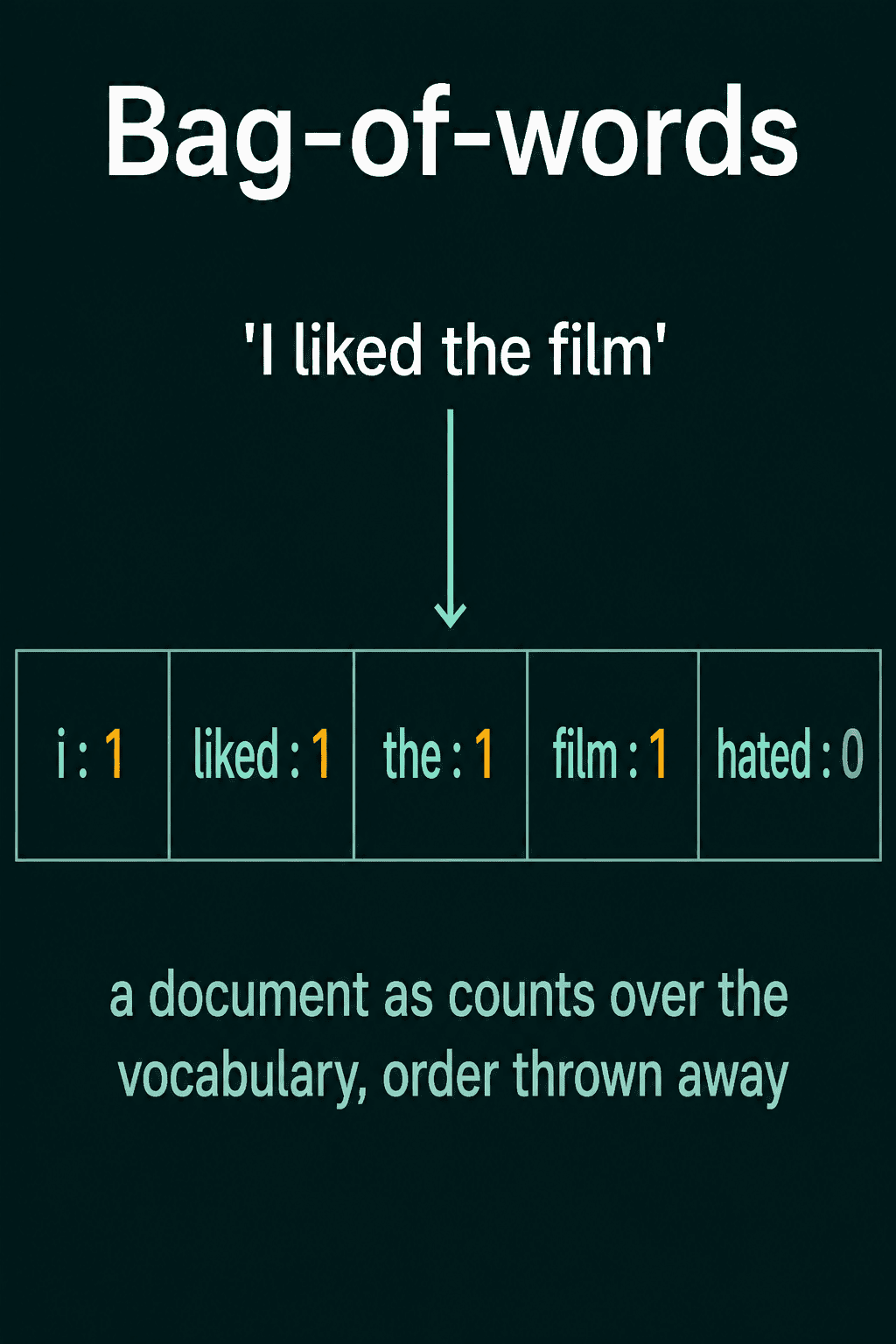 The document I liked the film turned into counts i 1, liked 1, the 1, film 1, hated 0