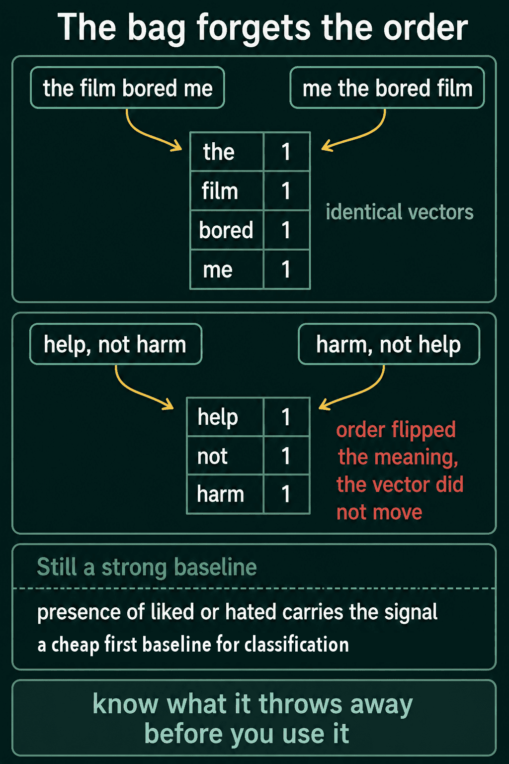 The film bored me and me the bored film give the same count vector, and so do help, not harm and harm, not help