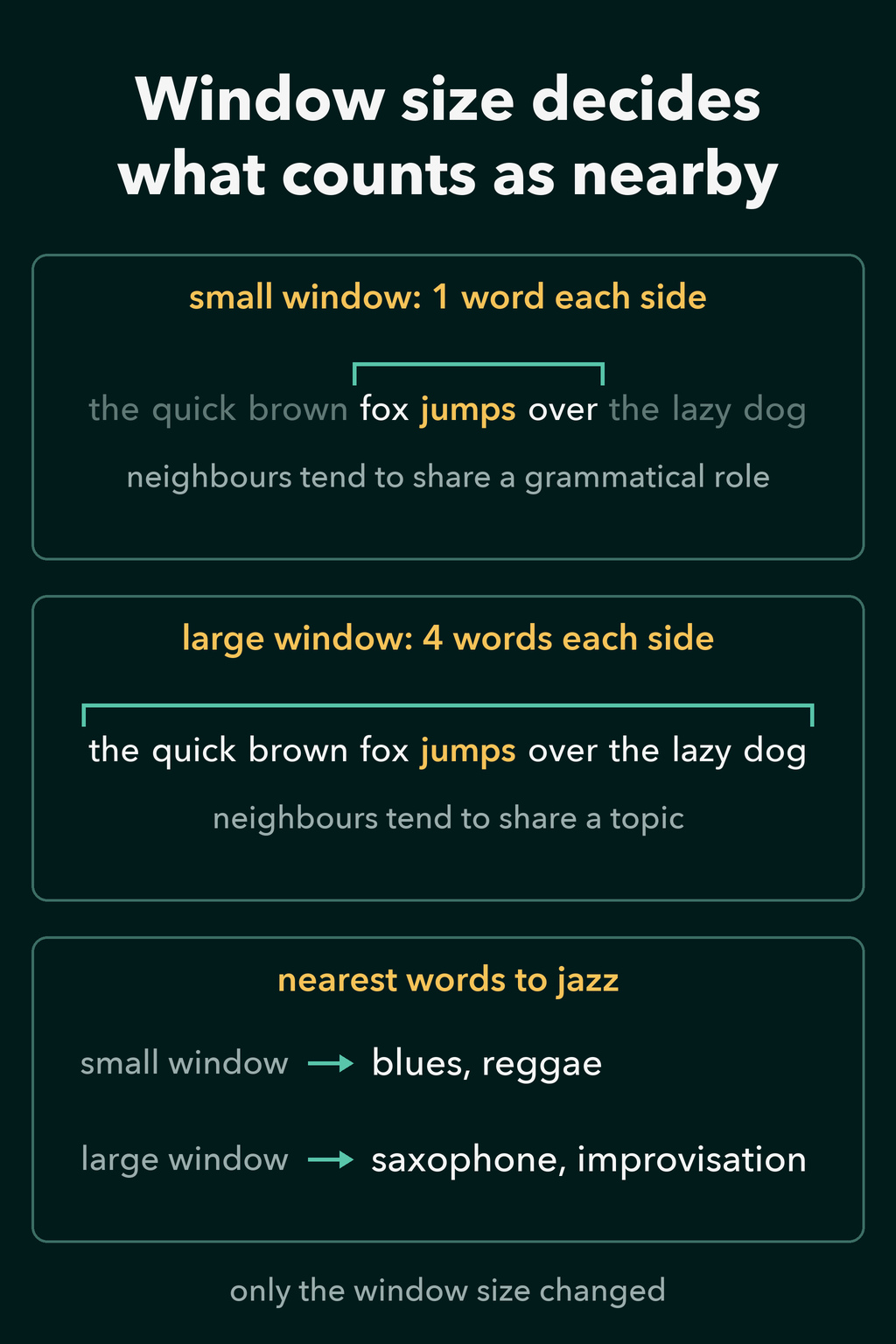 A one-word window around jumps covers fox and over, a four-word window covers the whole sentence, and for jazz the small window finds blues and reggae while the large one finds saxophone and improvisation