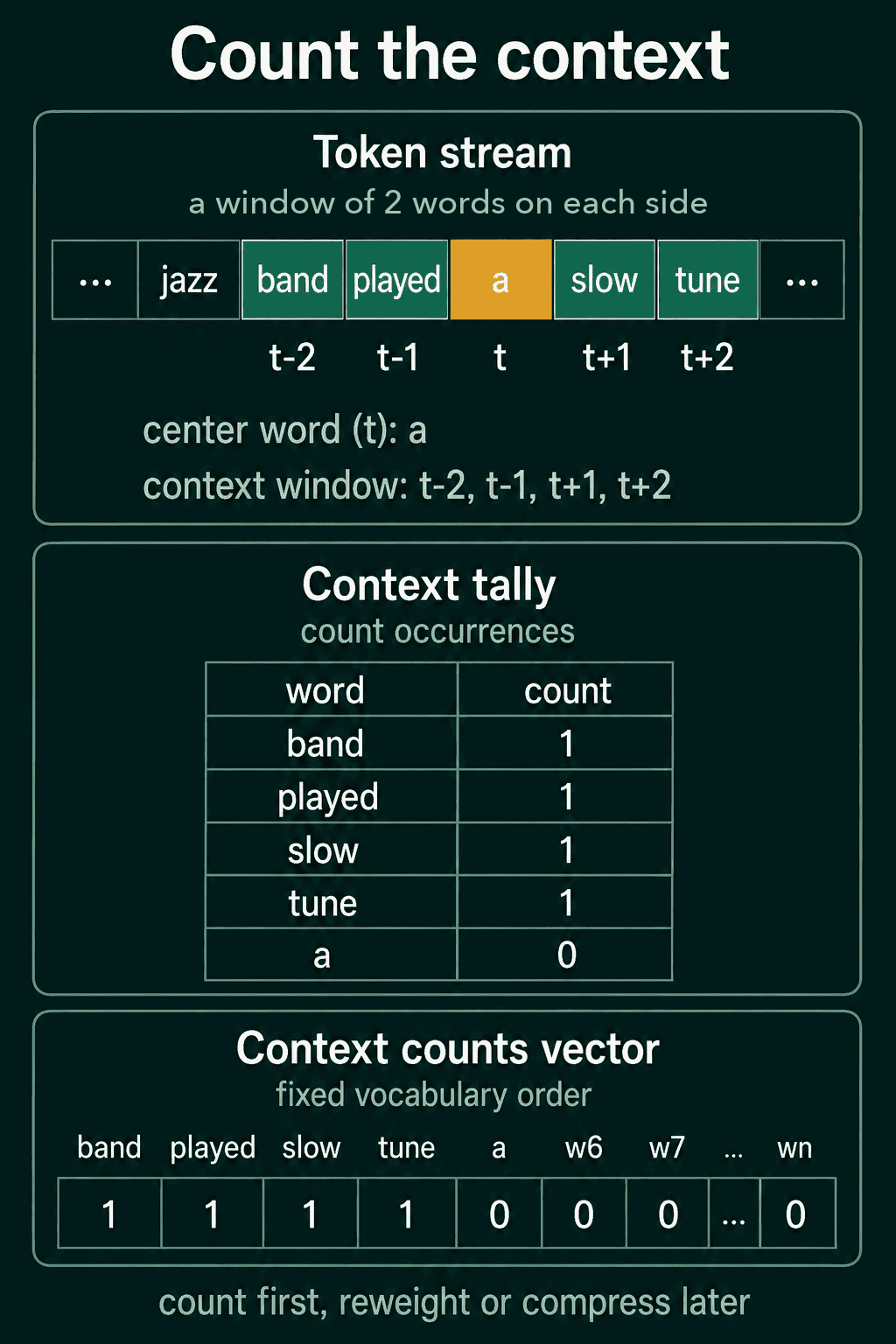 A window of 2 words on each side of the word a, with band, played, slow and tune each counted once