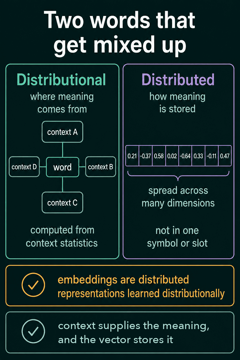 Distributional means meaning comes from context statistics, and distributed means meaning is spread across many dimensions of a vector