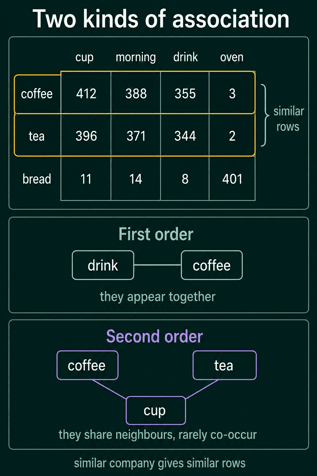 Coffee and tea have similar rows of counts for cup, morning, drink and oven, while bread's row is different, with drink and coffee as a first-order pair and coffee and tea linked through cup as a second-order pair