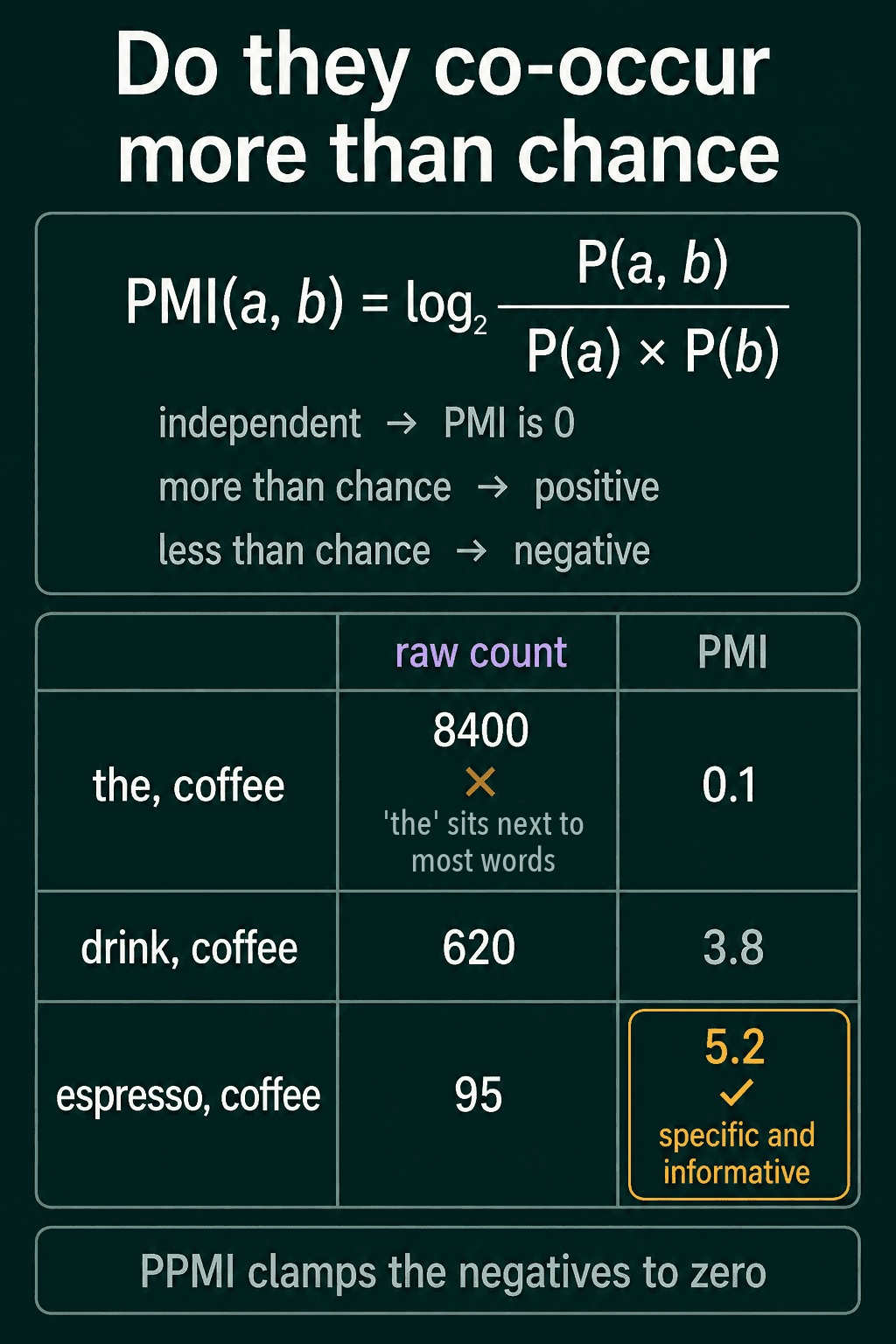 PMI compares how often two words appear together with chance: the and coffee have a raw count of 8,400 but PMI 0.1, while espresso and coffee have a raw count of 95 and PMI 5.2
