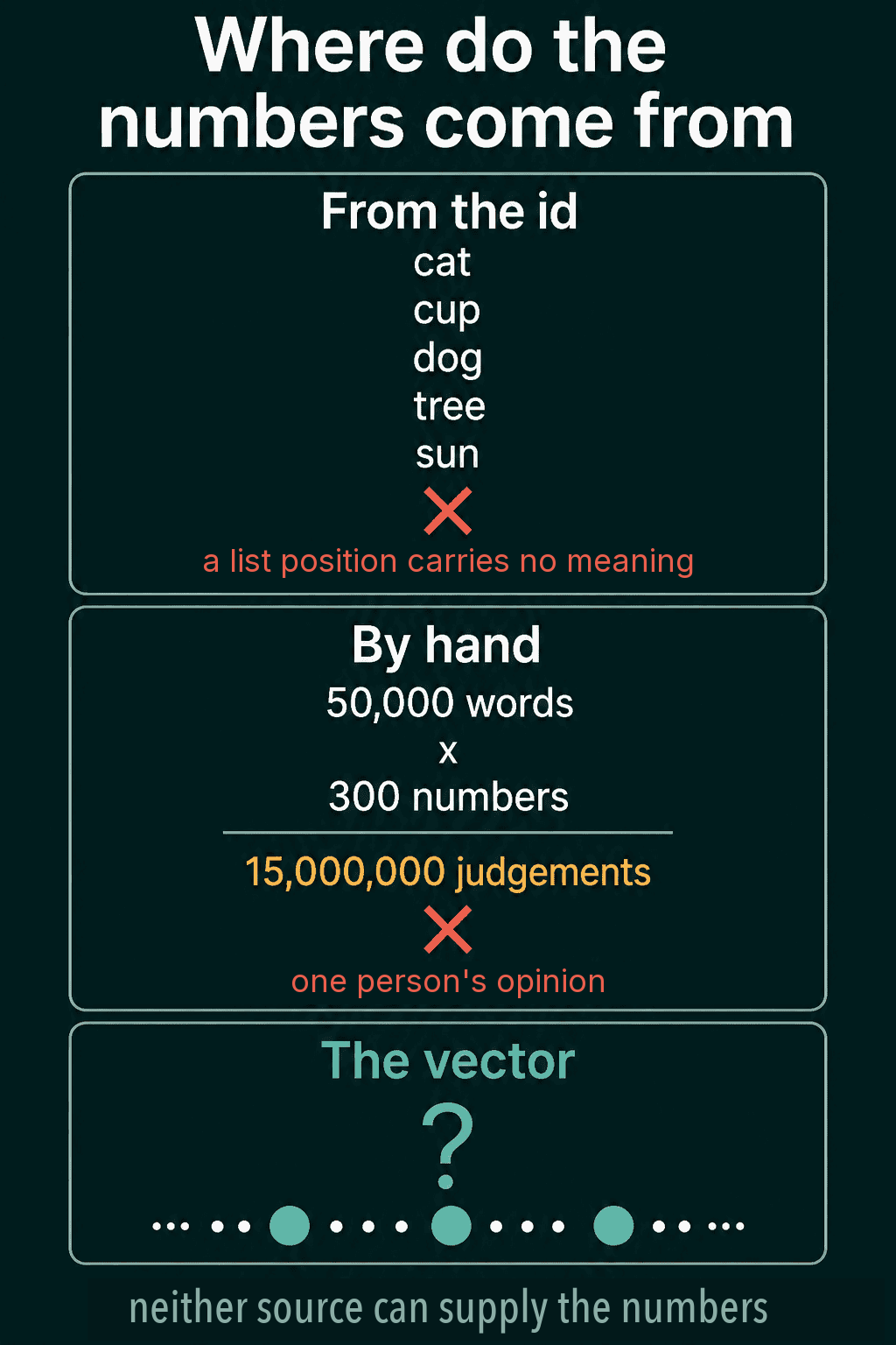 Two sources ruled out for a word's numbers: the id, which carries a list position and no meaning, and filling 15,000,000 numbers by hand