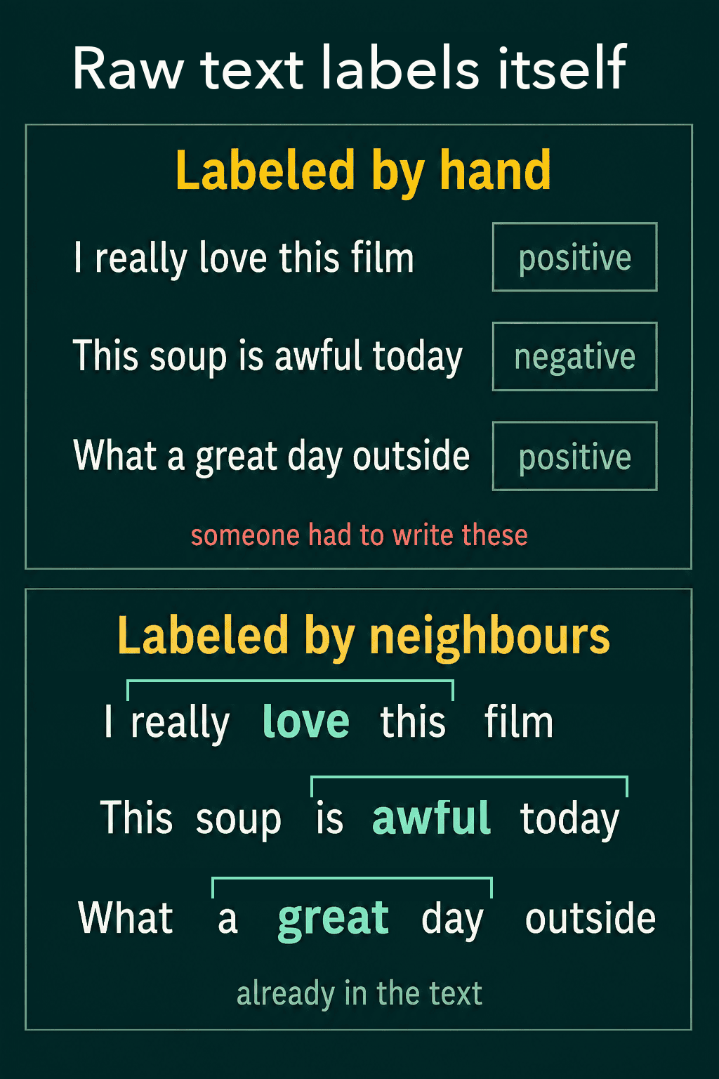 Sentences labelled positive or negative by hand compared with the same sentences where each word's neighbours are already in the text