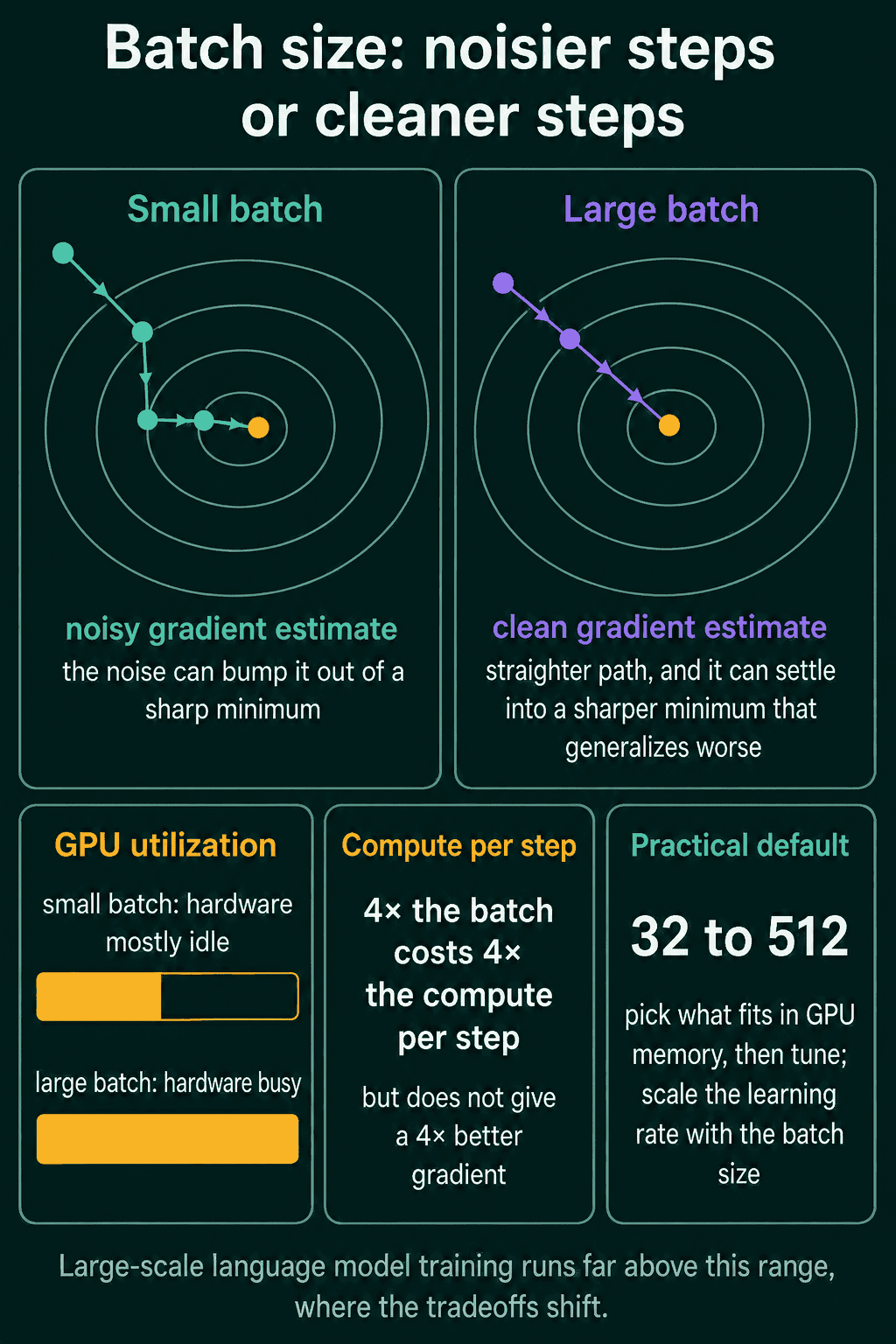 A small batch zigzagging toward the minimum next to a large batch going straight in, above three cards on GPU utilization, compute per step, and a practical default of 32 to 512 with the learning rate scaled to the batch size.