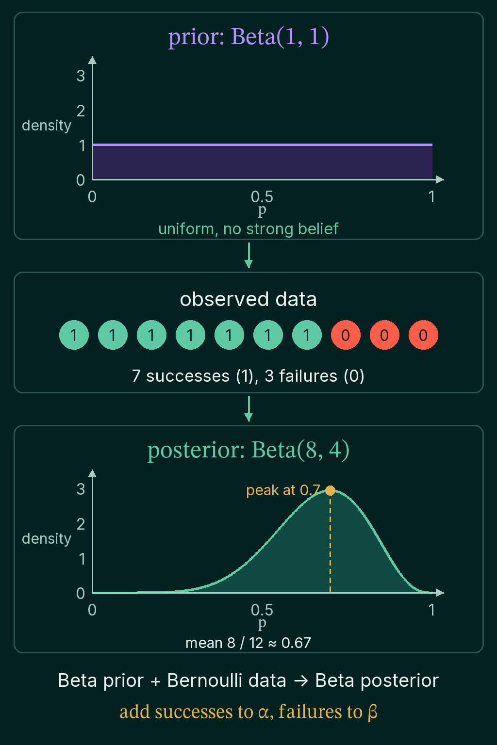A flat Beta(1, 1) prior over p, then 7 successes and 3 failures, then the Beta(8, 4) posterior curve peaking at 0.7 with mean 0.67, with the rule Beta prior plus Bernoulli data gives a Beta posterior, add successes to alpha and failures to beta.