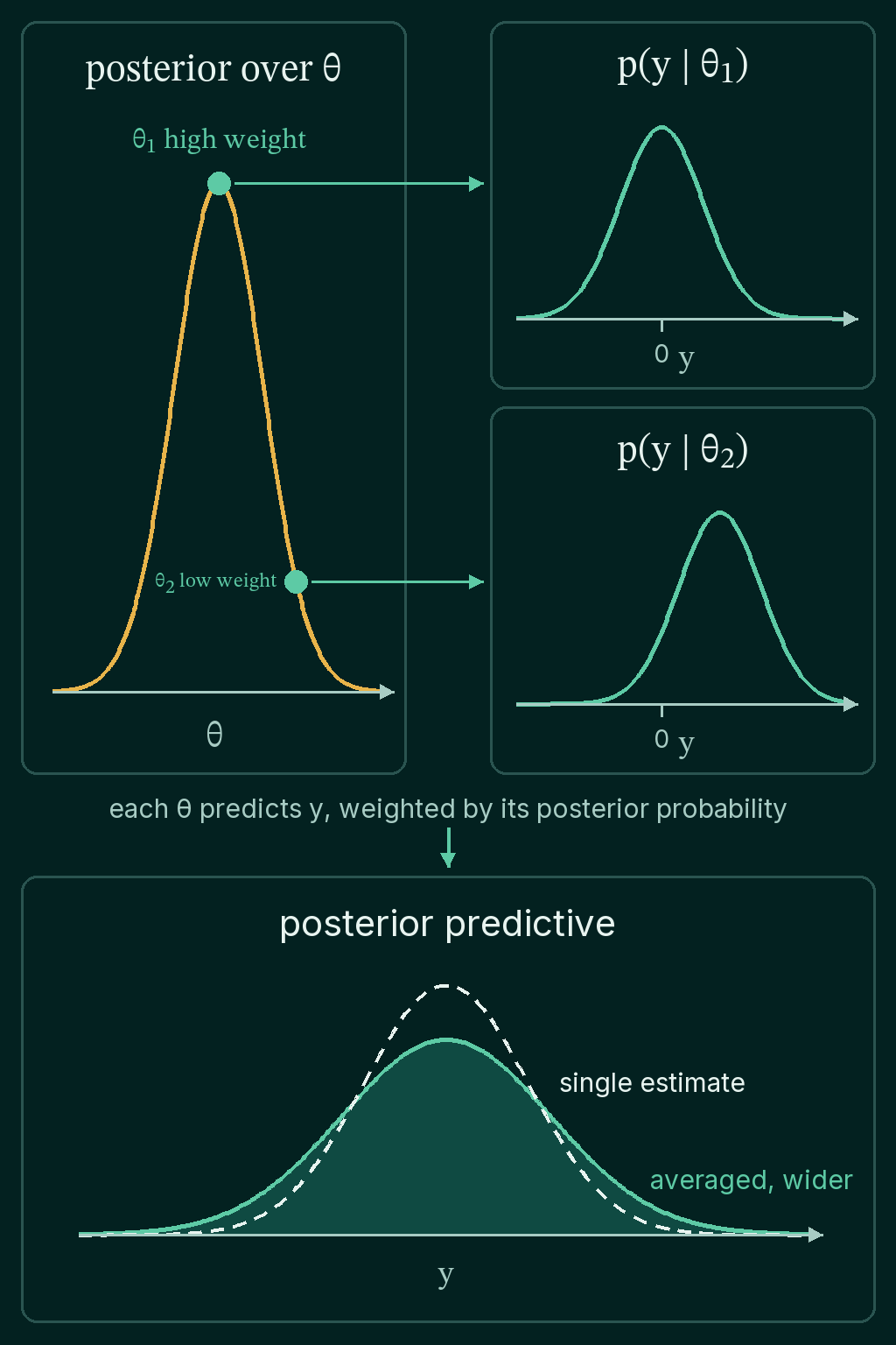 A posterior over theta with a high-weight value theta 1 and a low-weight value theta 2, each with its own prediction curve over y, combined by a weighted average into a posterior predictive curve that is wider than the dashed single-estimate curve.