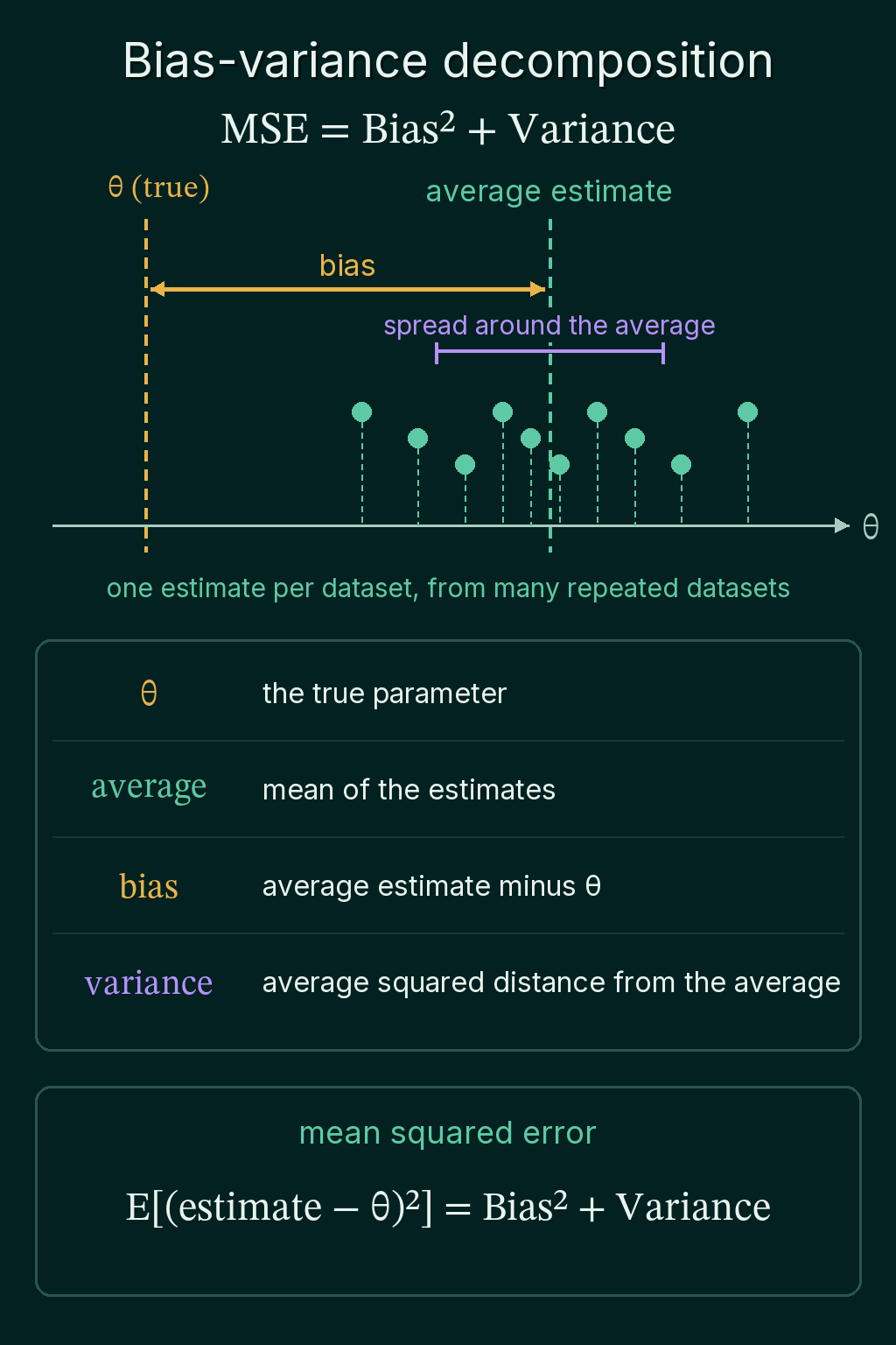 The bias-variance decomposition MSE = Bias squared + Variance, with the true theta, the average of ten estimates from repeated datasets, the bias as the distance between them, the spread of the estimates around their average, and a legend for each term.