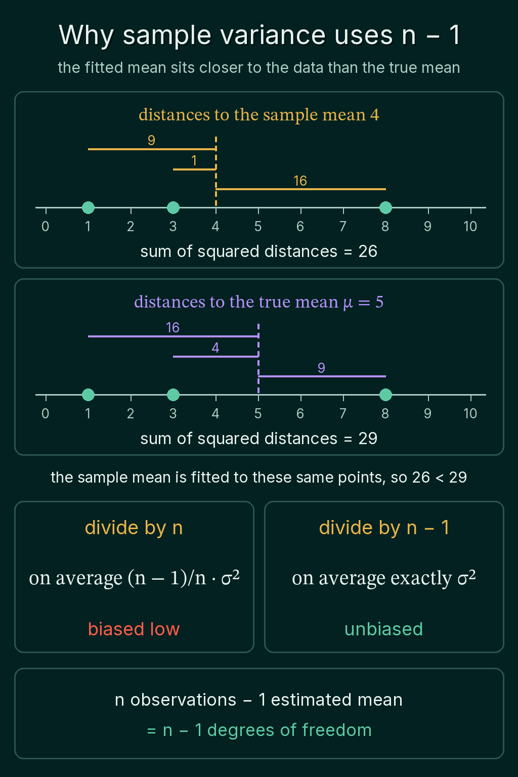 The values 1, 3 and 8 with squared distances to their sample mean 4 adding up to 26 and to a true mean of 5 adding up to 29, a box saying dividing by n is biased low, a box saying dividing by n minus 1 is unbiased, and n observations minus 1 estimated mean as n minus 1 degrees of freedom.