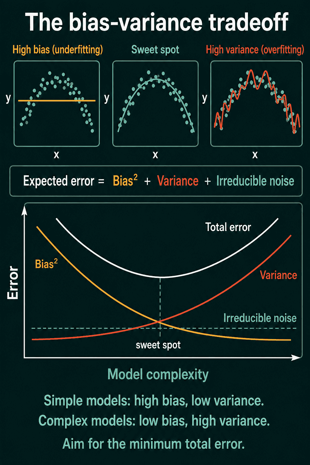 Three fits to the same arch of points, the error decomposition, and the U-curve of total error against model complexity with bias falling and variance rising.