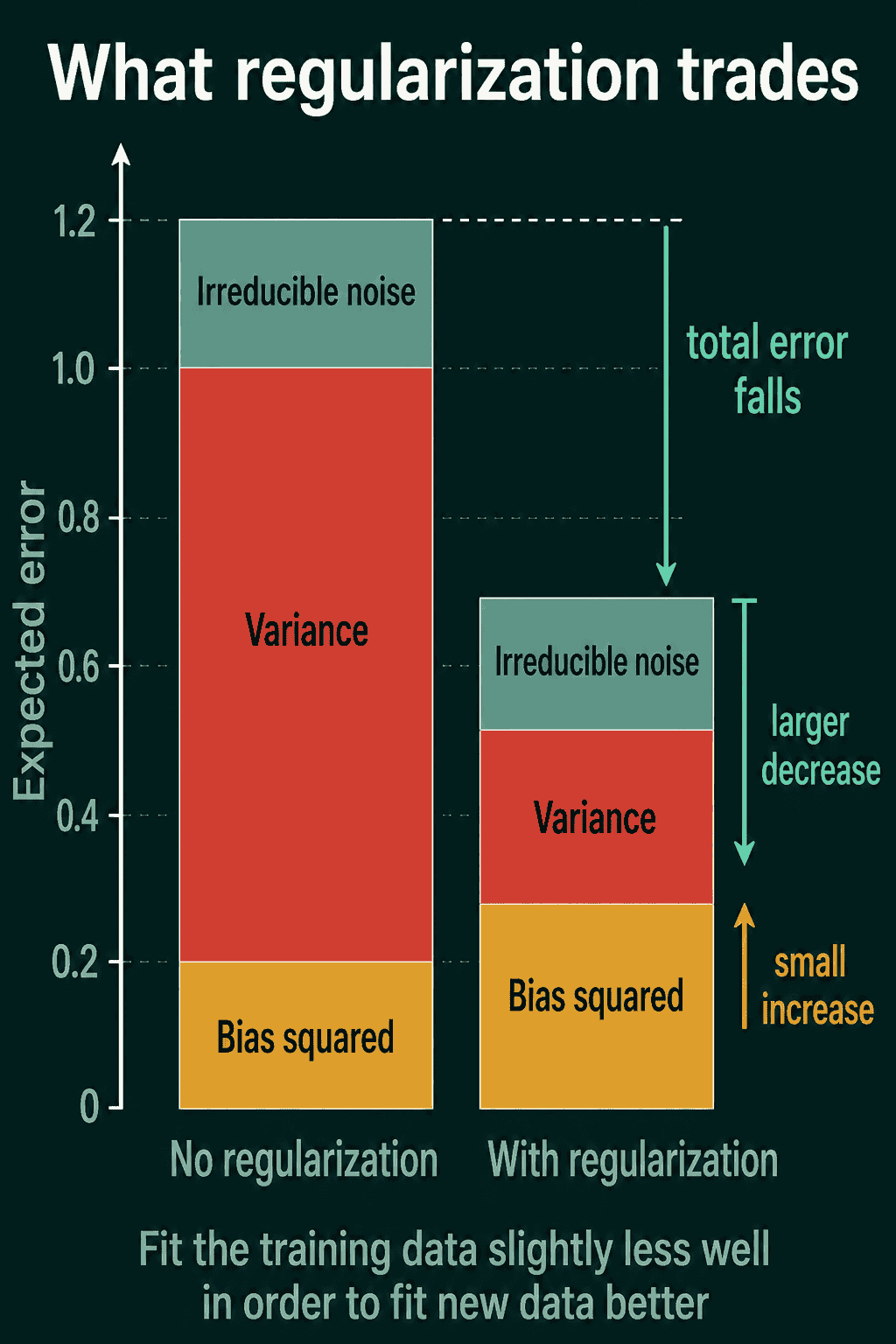 Two stacked bars of expected error, without and with regularization: bias squared grows a little, variance shrinks a lot, and the total falls.