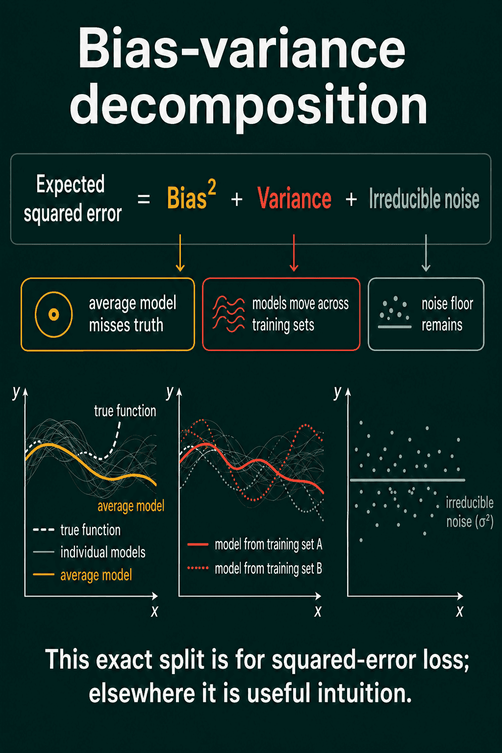 The decomposition drawn out: the average of many fitted models missing the true function, individual models from two training sets landing in different places, and the scatter of noise around a flat line.