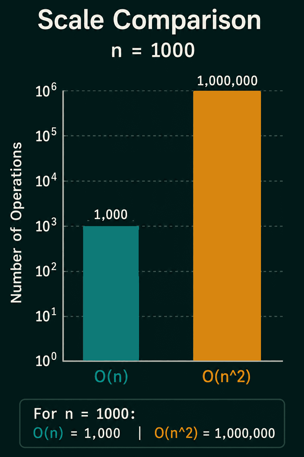 A bar chart on a log scale at n equals 1000: O(n) reaches 1,000 operations and O(n squared) reaches 1,000,000
