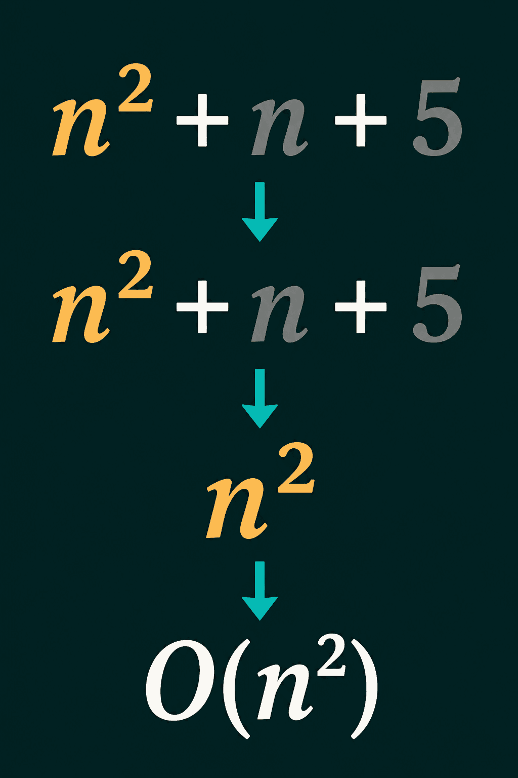 The expression n squared plus n plus 5 reduced step by step to n squared, then written as O of n squared