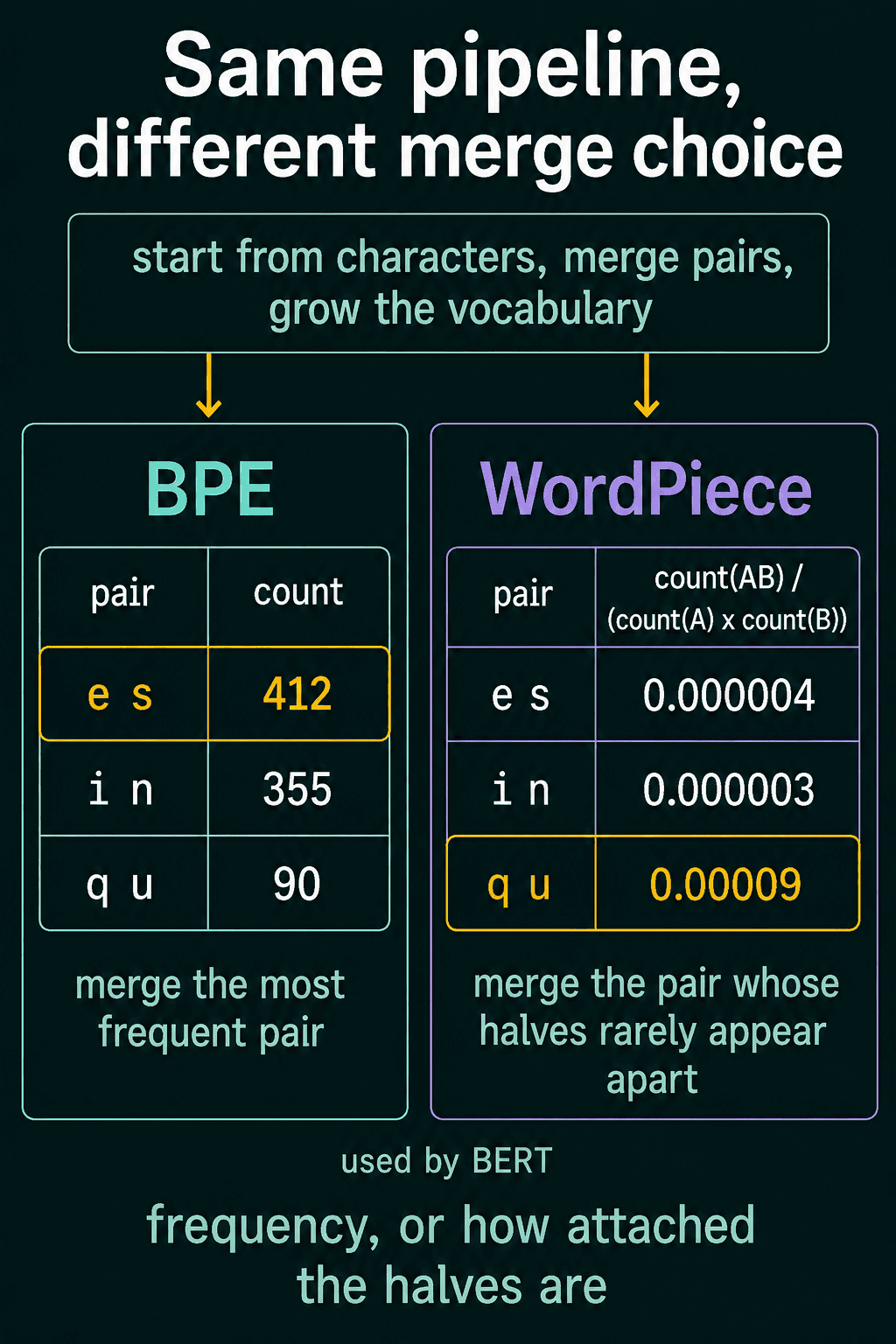 Three pairs e s, i n and q u, where BPE merges e s with the highest count of 412 and WordPiece merges q u with the highest score of 0.00009 because its halves rarely appear apart