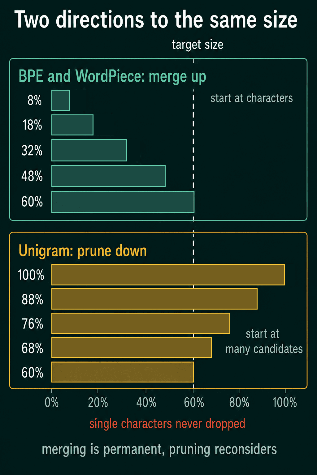 Two bar charts sharing one scale, where BPE and WordPiece grow from 8 percent up to a 60 percent target size and Unigram shrinks from 100 percent down to the same 60 percent, with single characters never dropped