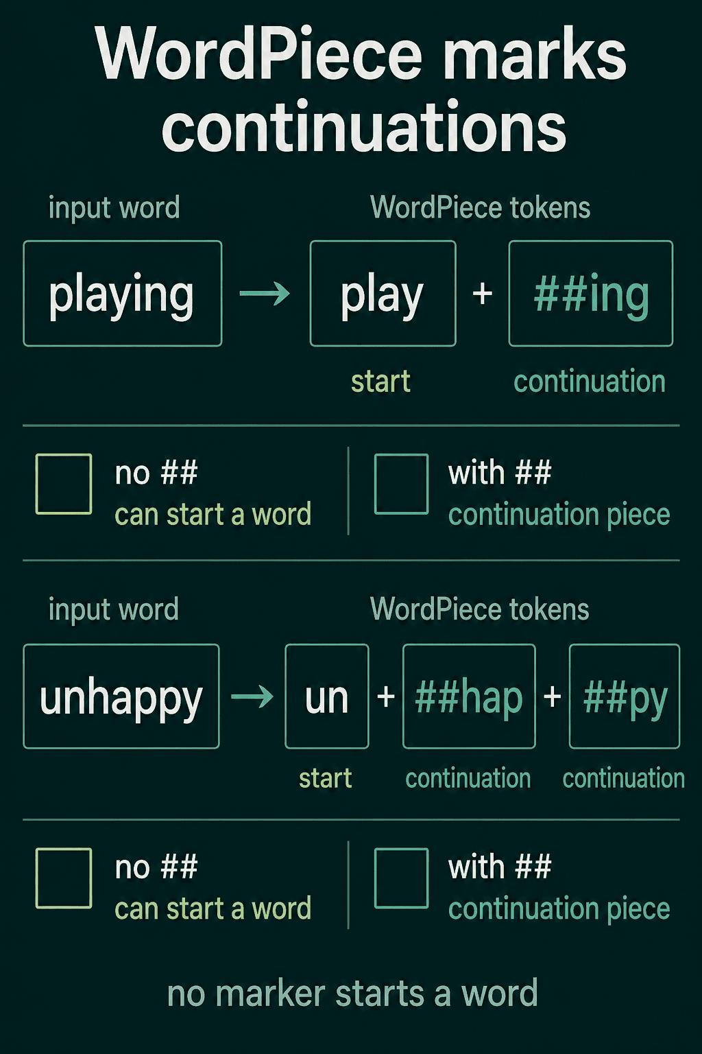 WordPiece splitting playing into play and ##ing and unhappy into un, ##hap and ##py, where a piece with no ## can start a word and a piece with ## continues one