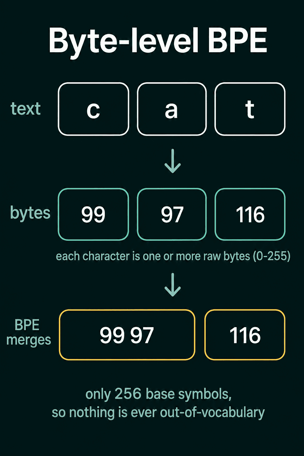 The text cat turned into the bytes 99, 97 and 116, then BPE merging 99 and 97 into one token, with only 256 base symbols so nothing is out of vocabulary