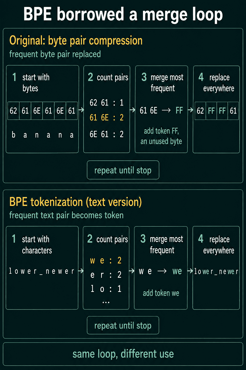 BPE as compression on the bytes of banana, where the pair 61 6E is replaced by the unused byte FF, next to BPE as tokenization on lower newer, where the pair w e becomes the new token we
