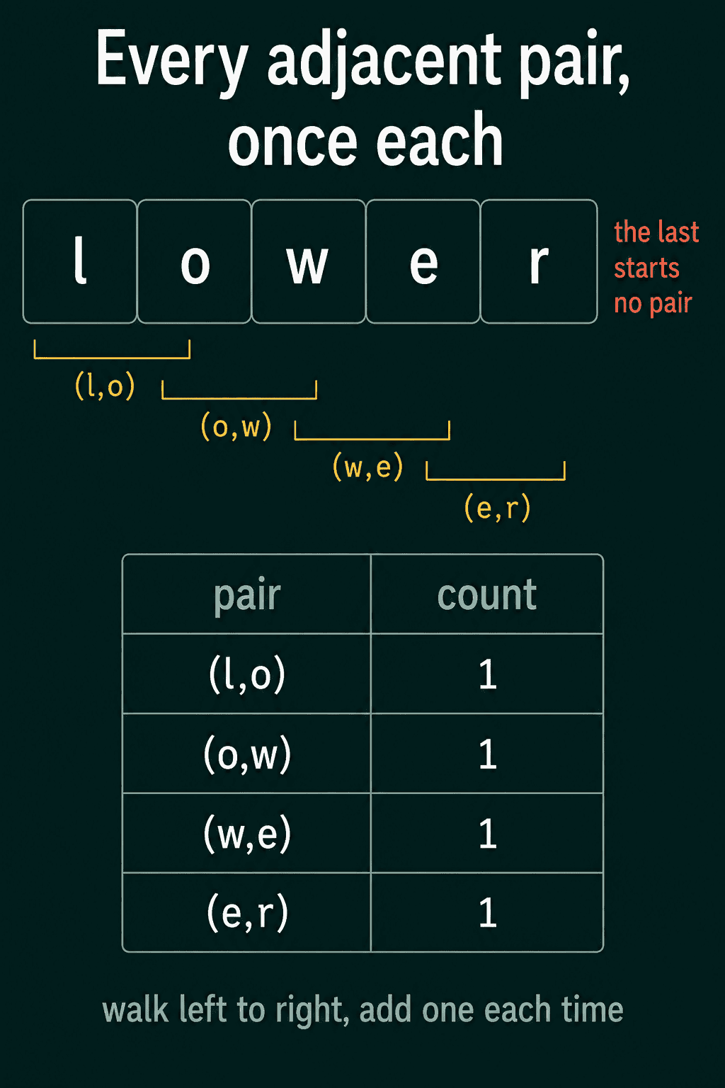 The tokens l, o, w, e and r with the four adjacent pairs bracketed underneath and a table giving each pair a count of 1