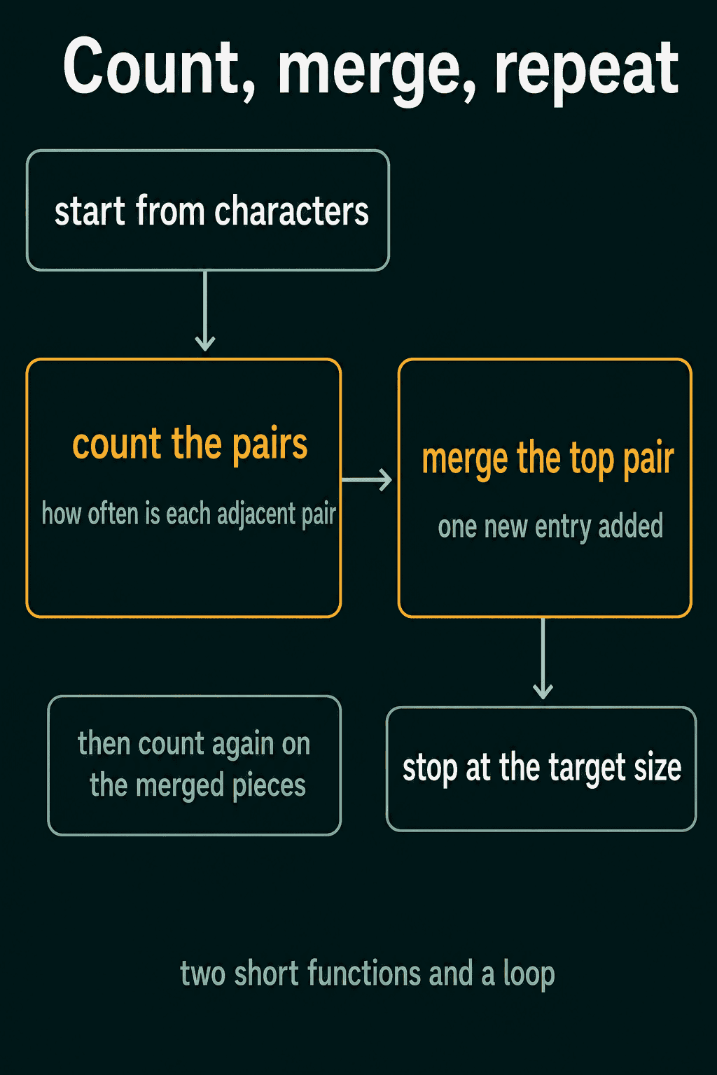 The BPE loop drawn as start from characters, count the pairs, merge the top pair to add one new entry, count again on the merged pieces and stop at the target size