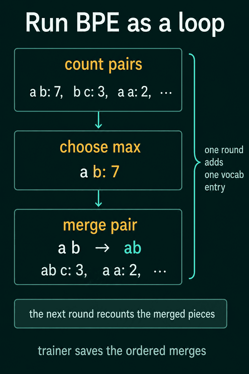 The loop count pairs, choose the max and merge the pair, where each round adds one vocabulary entry and the next round recounts the merged pieces