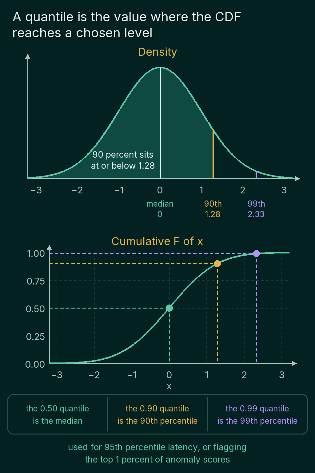 The standard normal density with lines at the median 0, the 90th percentile 1.28 and the 99th percentile 2.33, and below it the CDF with the same three points at heights 0.50, 0.90 and 0.99.