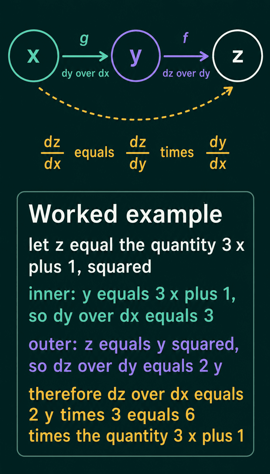 The chain x to y to z, with dy over dx labelling the arrow from x to y and dz over dy labelling the arrow from y to z, the product rule dz over dx equals dz over dy times dy over dx, and a worked example box for z equal to 3x plus 1 squared ending at 6 times the quantity 3x plus 1