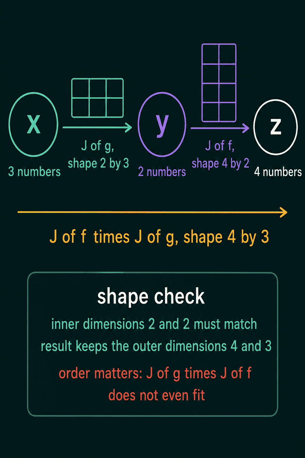 x with 3 numbers maps through J of g, shape 2 by 3, to y with 2 numbers, then through J of f, shape 4 by 2, to z with 4 numbers, with J of f times J of g giving shape 4 by 3 and a shape check box noting that the inner dimensions 2 and 2 must match and that J of g times J of f does not fit