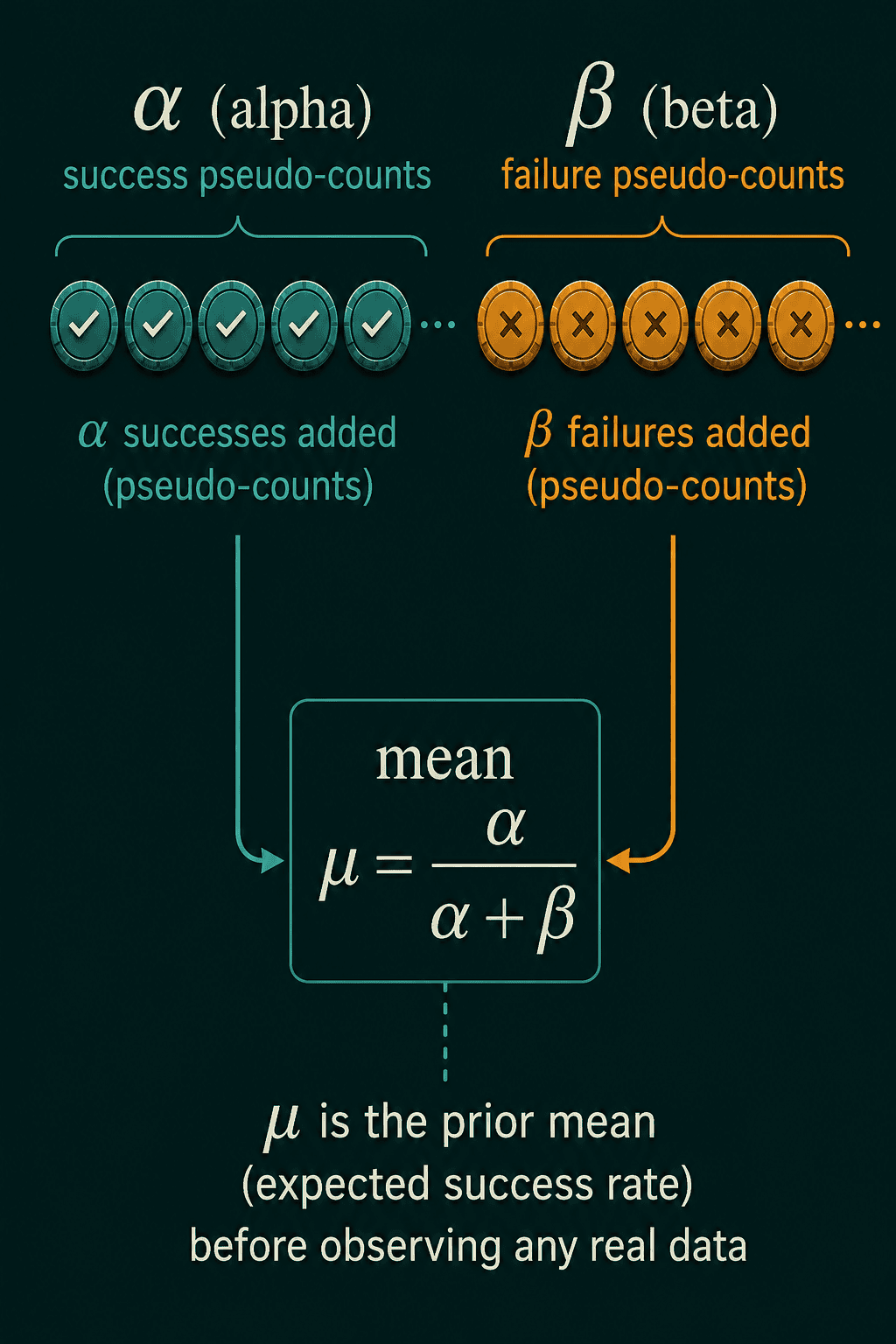 Alpha drawn as a row of success tokens and beta as failure tokens, both feeding the mean alpha over alpha plus beta, the prior mean before observing real data.