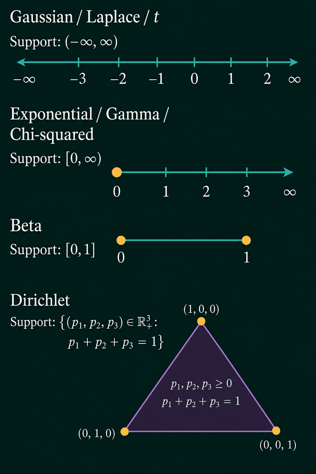 Supports drawn as lines: the Gaussian, Laplace and t on the whole real line, exponential, gamma and chi-squared from 0 up, Beta from 0 to 1, and the Dirichlet on a triangle of vectors whose three entries add to 1.