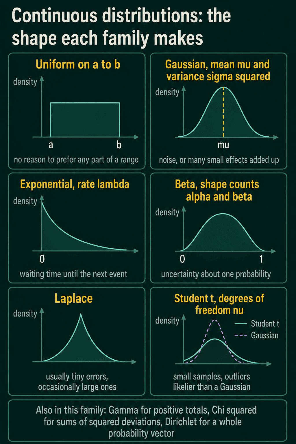 The shape of each continuous family: uniform from a to b, Gaussian around mu, exponential decaying from 0, Beta between 0 and 1, Laplace with a sharp peak, and Student t next to a Gaussian with heavier tails.