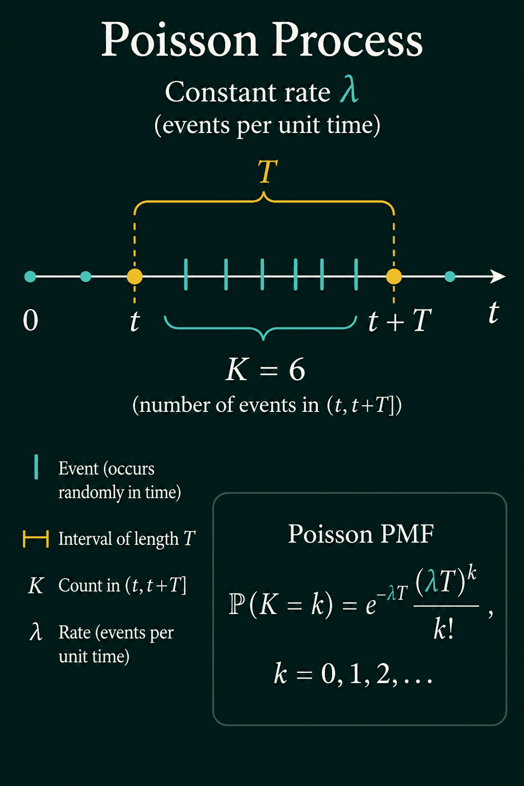 A timeline with events as ticks, a window of length T from t to t plus T containing K = 6 events, and the Poisson PMF with rate lambda T.