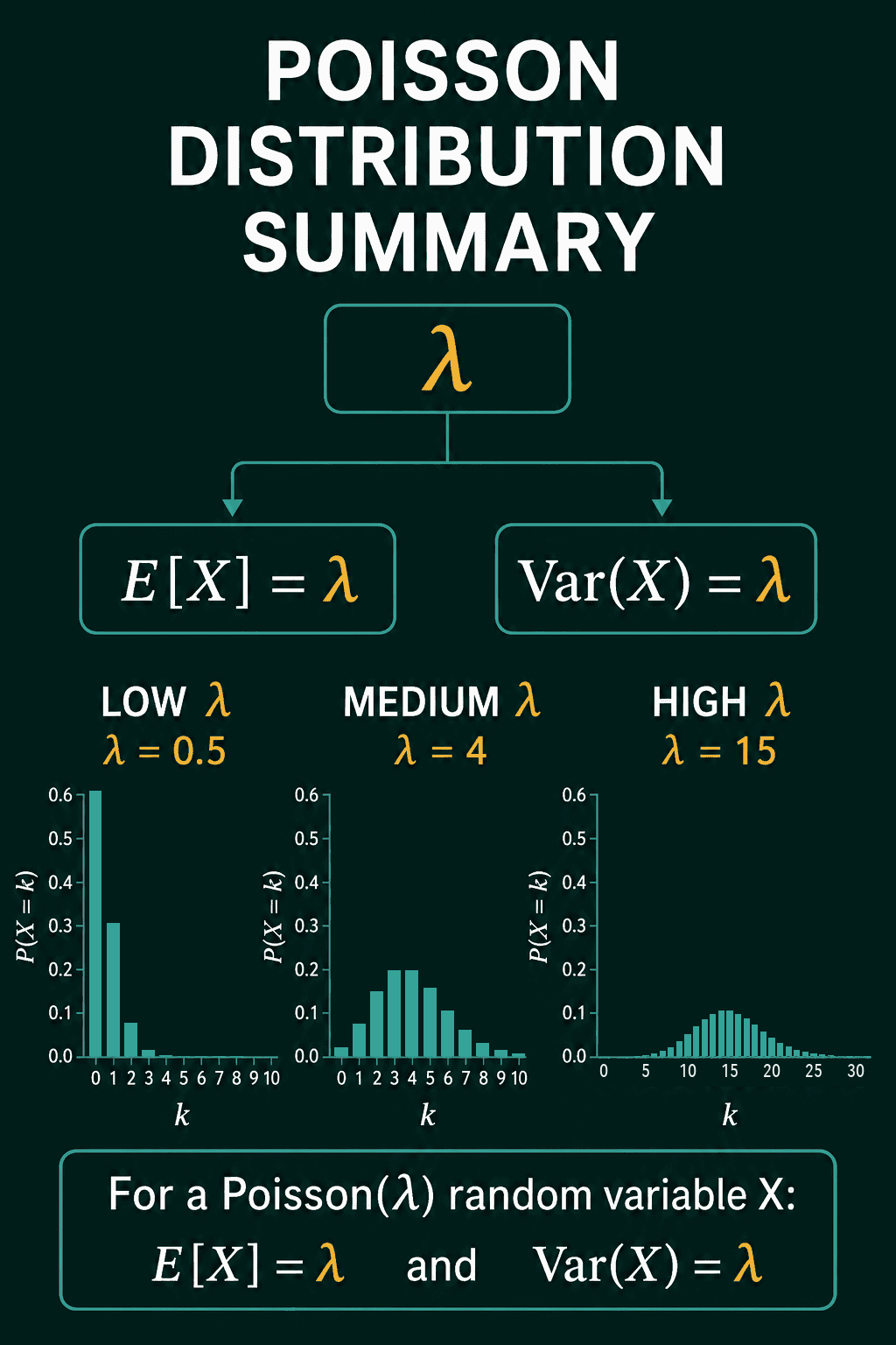 The Poisson distribution with mean and variance both equal to lambda, and bar charts for lambda = 0.5, 4 and 15 that move right and spread out as lambda grows.
