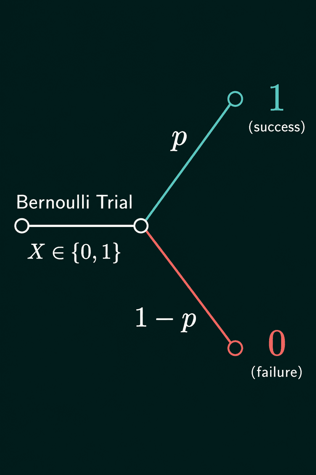 A Bernoulli trial drawn as a branch: probability p leads to 1, success, and probability 1 minus p leads to 0, failure.