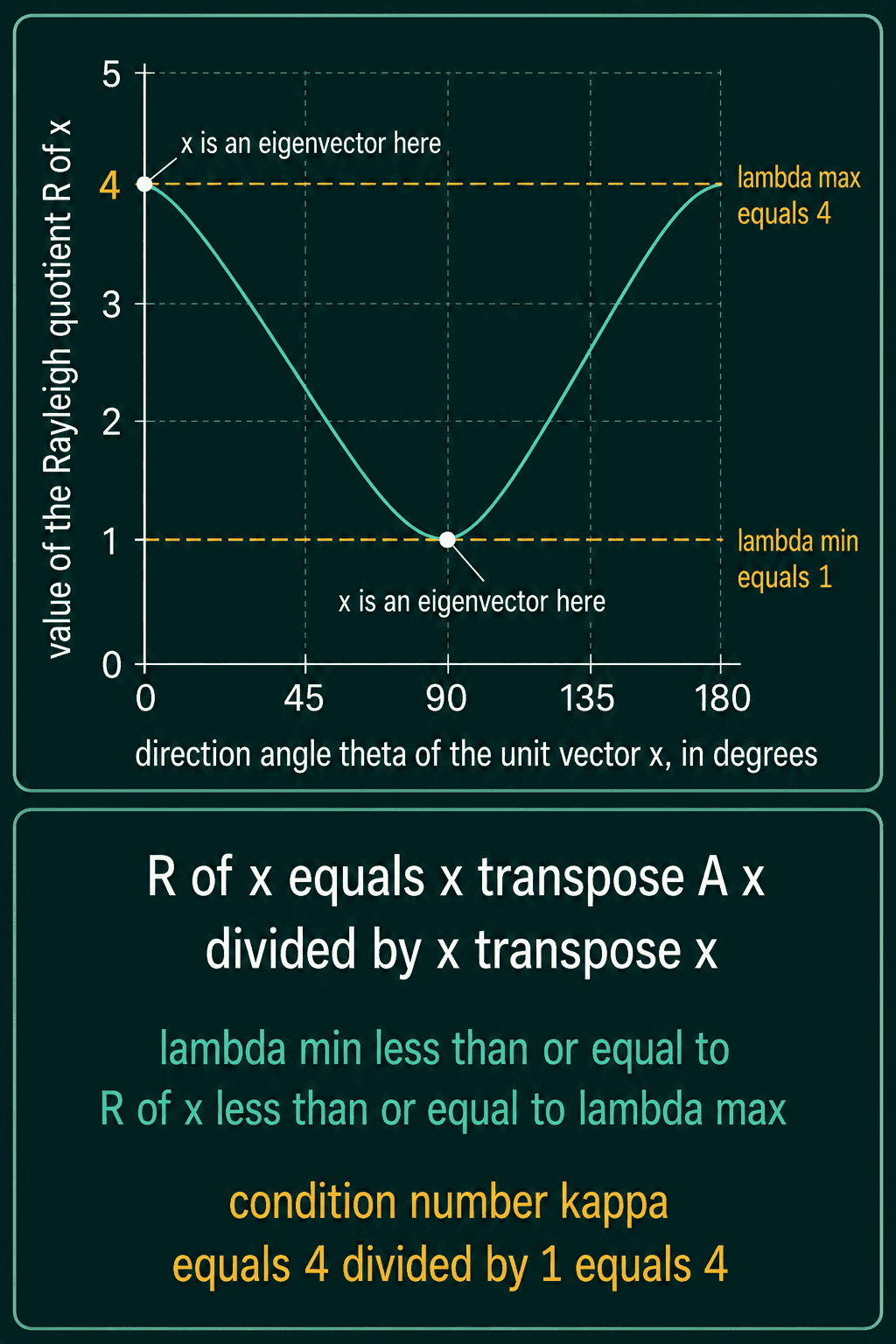 The Rayleigh quotient of the matrix with eigenvalues 4 and 1, plotted against the angle of a unit vector x from 0 to 180 degrees: it starts at lambda max = 4, drops to lambda min = 1 at 90 degrees, and returns to 4, touching each end where x is an eigenvector. The condition number is 4 divided by 1 = 4
