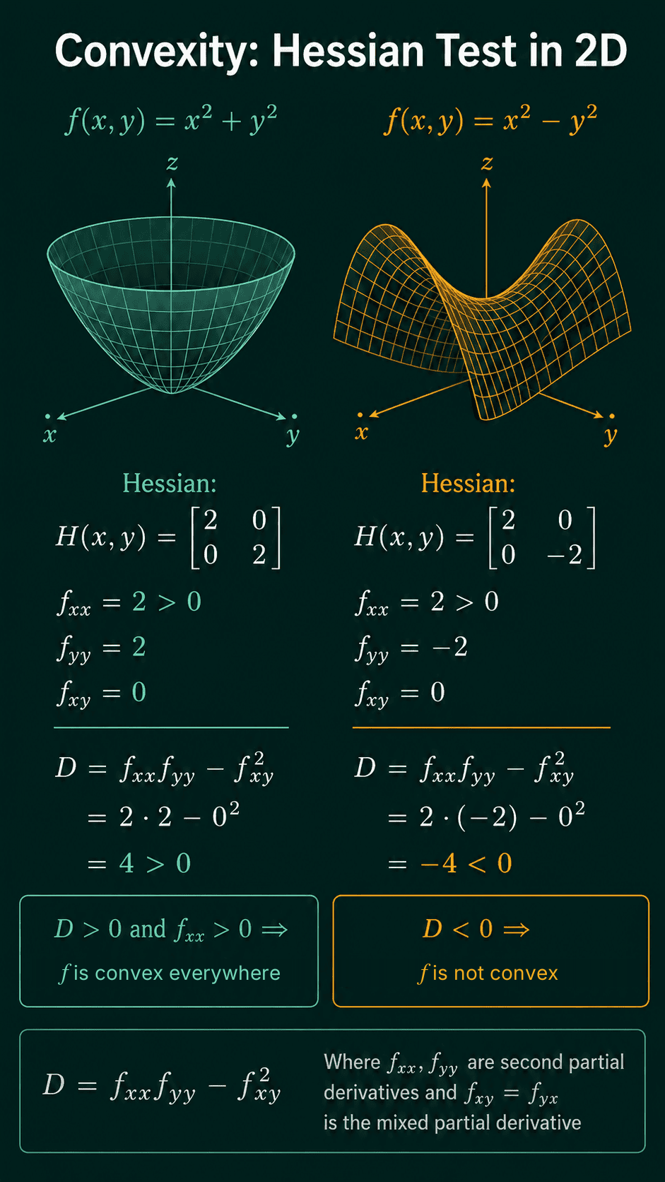 Side-by-side 3D plots of the bowl x squared plus y squared and the saddle x squared minus y squared, each with its Hessian, second derivatives and discriminant worked out: D equals 4 for the convex bowl and D equals minus 4 for the saddle, which is not convex