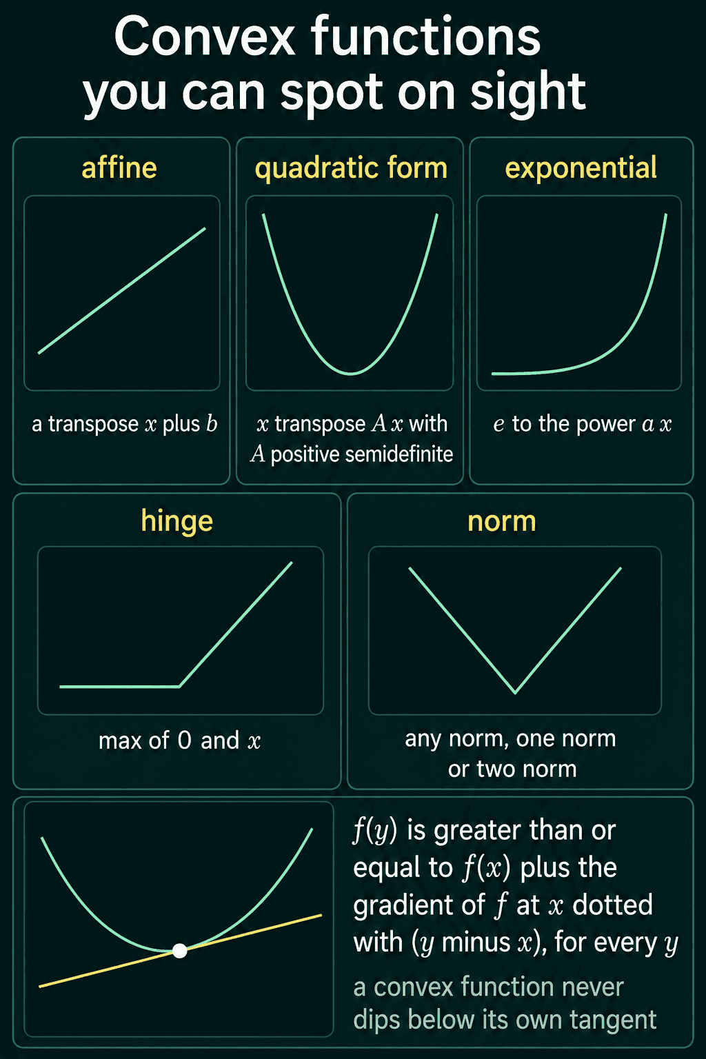 Five small plots of convex building blocks: an affine line, a quadratic form bowl, an exponential curve, the hinge max of 0 and x, and the V shape of a norm, above a curve with its tangent line touching it from below and the first-order condition written out