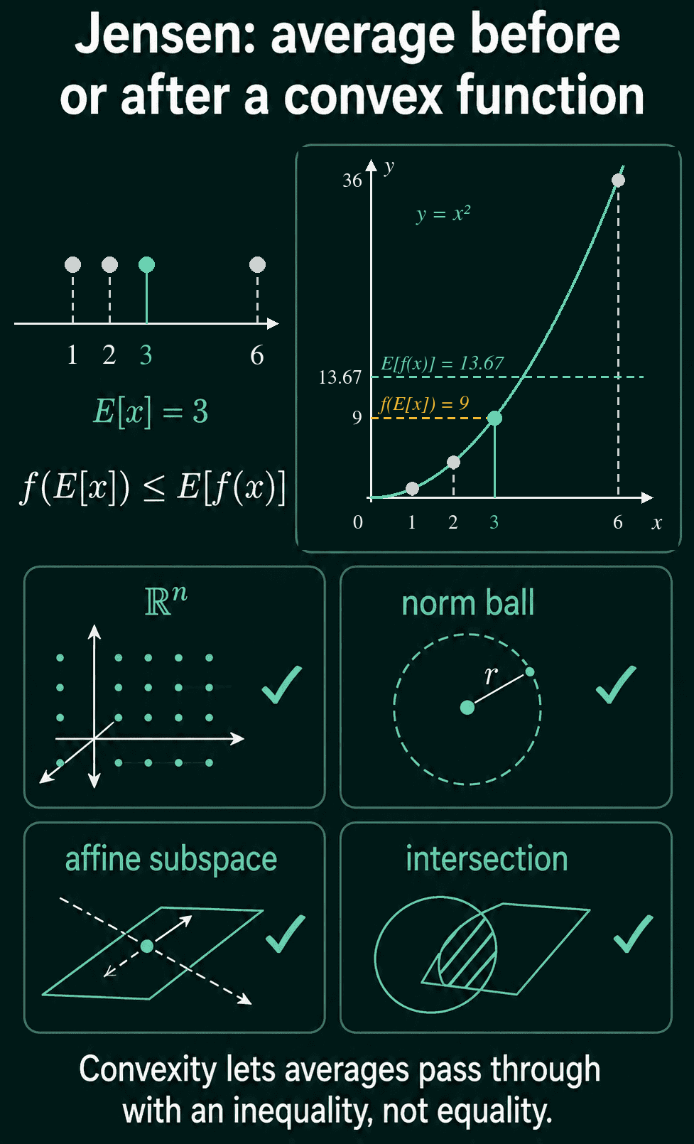 The values 1, 2 and 6 on a number line with their average 3, next to the curve y equals x squared where squaring the average gives 9 and averaging the squares gives 13.67, above four convex sets: all of R n, a norm ball, an affine subspace and the intersection of two convex sets