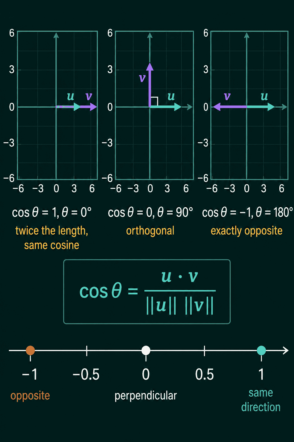 Three plots: v twice the length of u in the same direction gives cos theta = 1 at 0 degrees, v at a right angle to u gives cos theta = 0 at 90 degrees, and v pointing opposite to u gives cos theta = -1 at 180 degrees, with the cosine similarity formula and a number line from -1 (opposite) through 0 (perpendicular) to 1 (same direction)