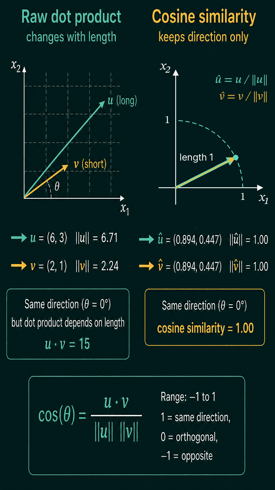 Left: the long vector u = (6, 3) and the short vector v = (2, 1) point the same way but have a dot product of 15 that depends on their lengths. Right: after dividing each by its length both become (0.894, 0.447) with length 1, and the cosine similarity is 1.00