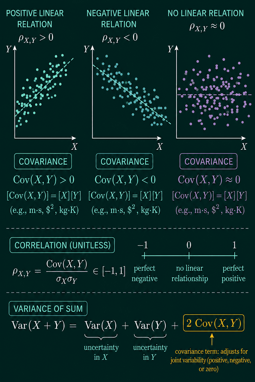 Scatter plots for a positive, negative and no linear relation, covariance labeled with units like m times s, the correlation formula with its scale from minus 1 for perfect negative to 1 for perfect positive, and the variance of a sum with the covariance term highlighted.