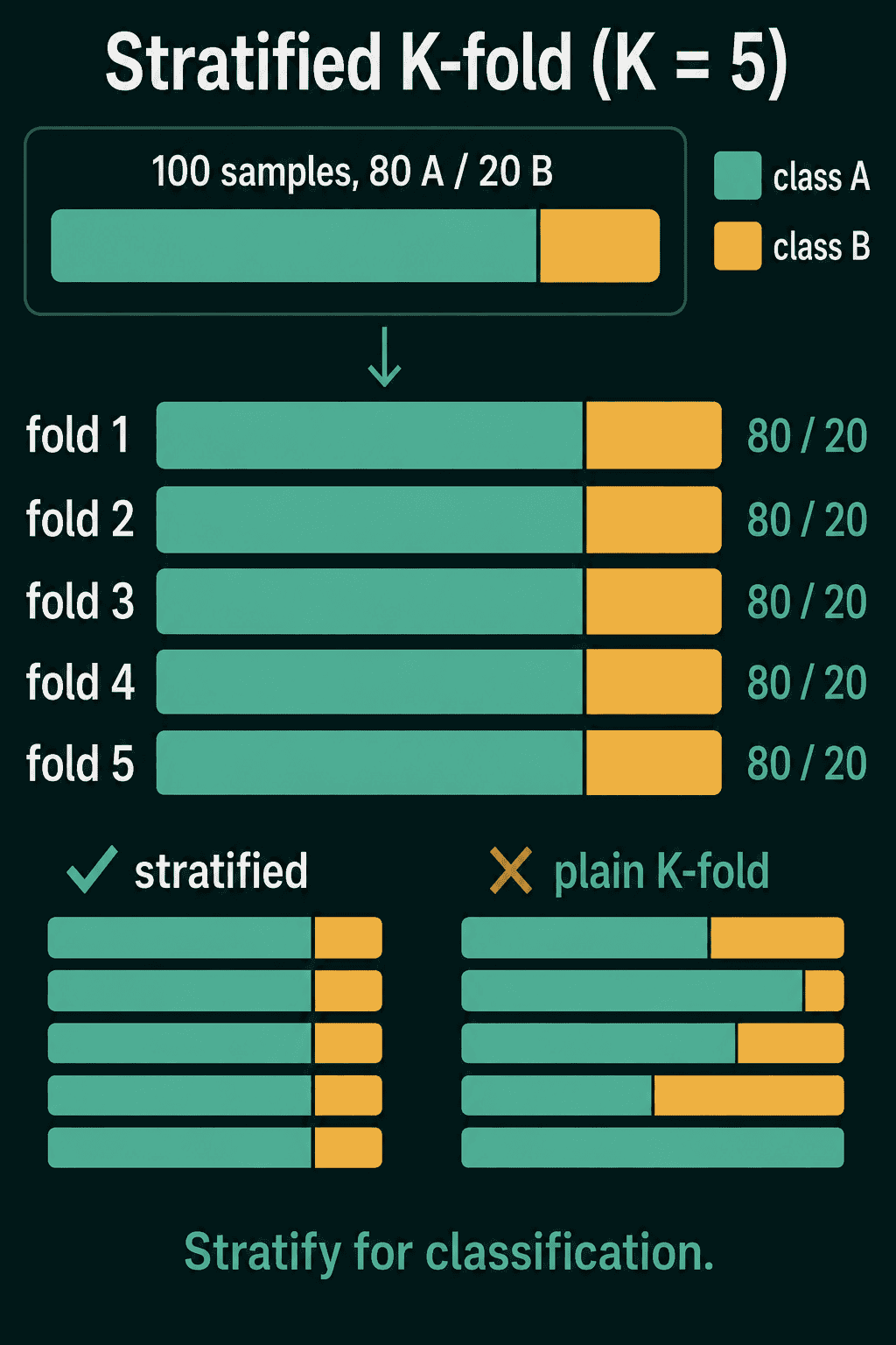 A dataset of 100 samples, 80 class A and 20 class B, split into 5 stratified folds that each keep the 80/20 ratio, next to plain k-fold folds whose class B shares are uneven, one with none